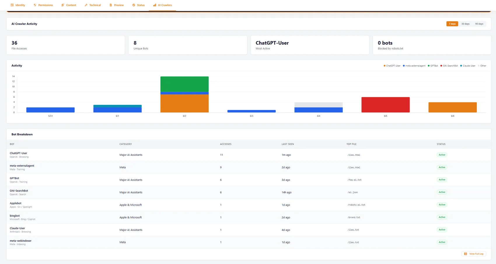 Seven-day AI crawler activity dashboard for mcneece.com: 36 file accesses from 8 unique bots including ChatGPT-User, meta-externalagent, GPTBot, OAI-SearchBot, Claude-User, bingbot, Applebot and meta-webindexer, with zero bots blocked by robots.txt