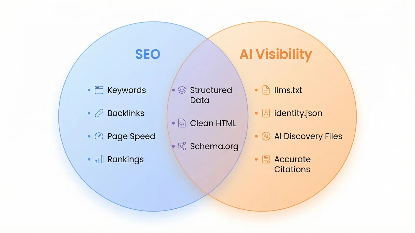 Venn diagram showing SEO and AI Visibility as overlapping disciplines, with shared practices in the centre and unique concerns on each side
