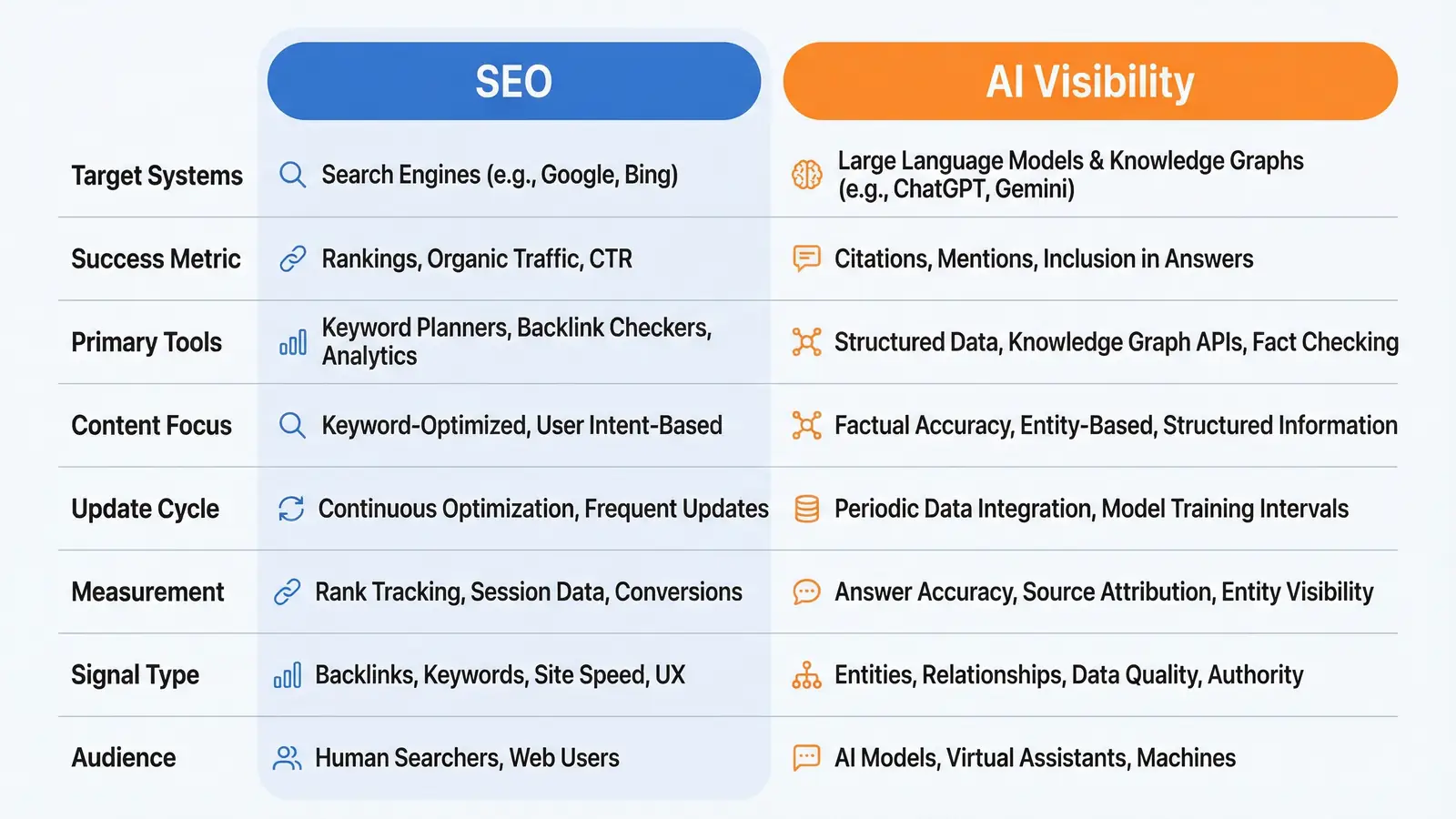 Visual comparison chart showing the eight dimensions where SEO and AI Visibility differ, from target systems to primary tools