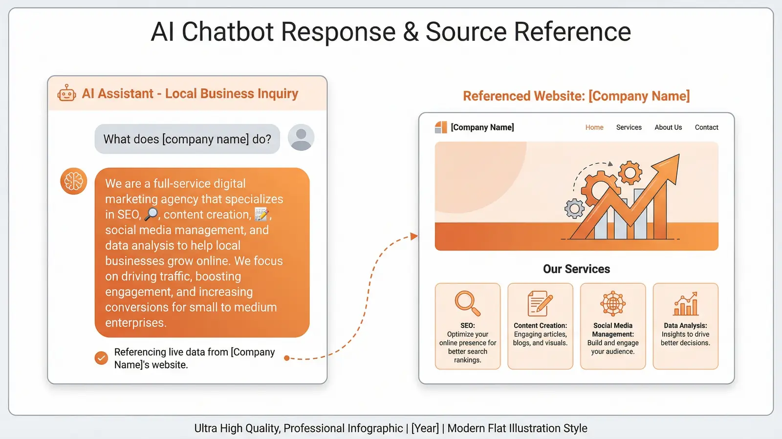Screenshot showing an AI system answering a question about a local business, illustrating how AI forms opinions about companies without direct input