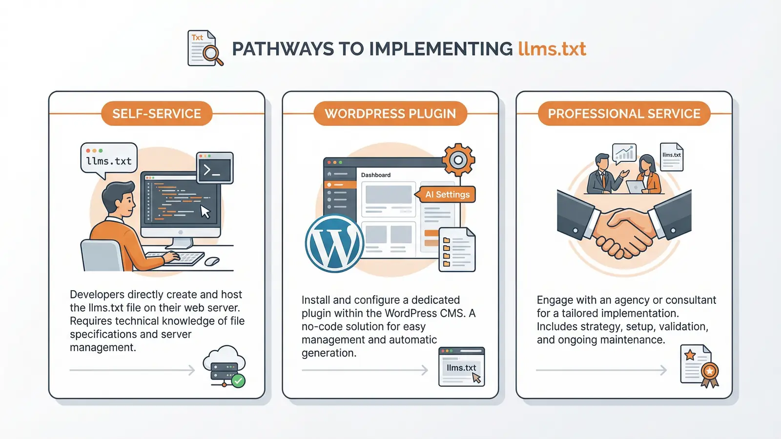 Three pathways to implementing llms.txt: self-service guide, WordPress plugin, or professional service