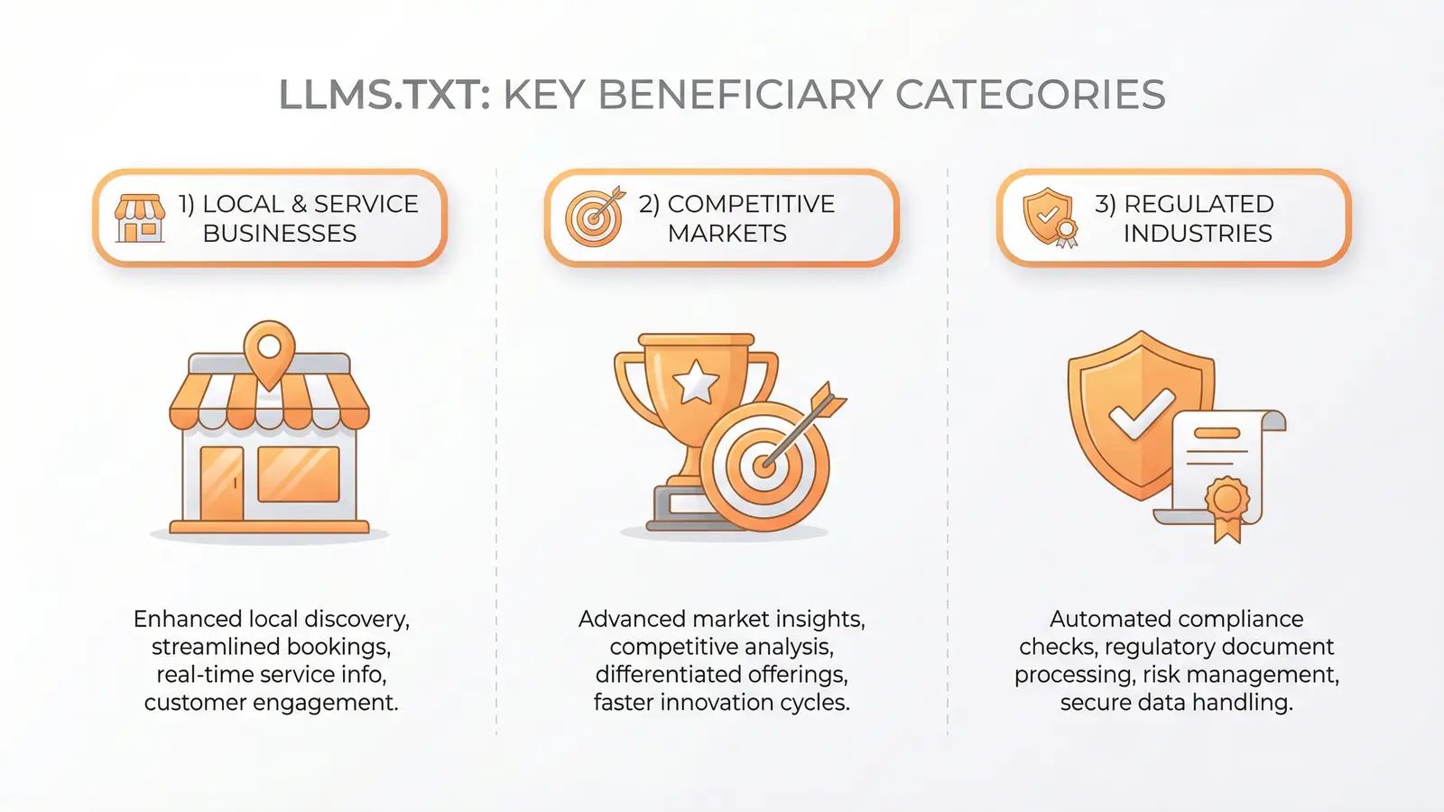 Diagram showing the three business categories that benefit most from llms.txt: local and service businesses, competitive markets, and regulated industries