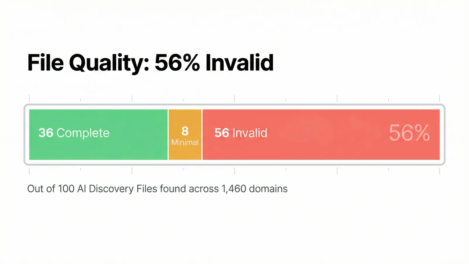 Stacked bar chart showing AI Discovery File quality: 36 complete files, 8 minimal, and 56 invalid out of 100 total files found across 1,460 domains