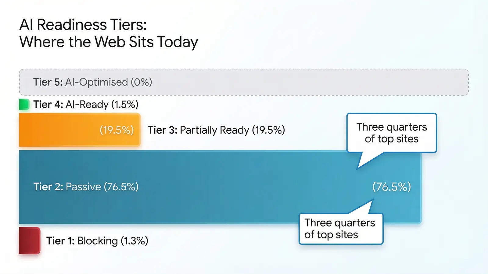 Horizontal bar chart showing AI readiness tier distribution: 76.5% of top websites sit at Tier 2 Passive, with 19.5% at Tier 3, 1.5% at Tier 4, and 0% at Tier 5