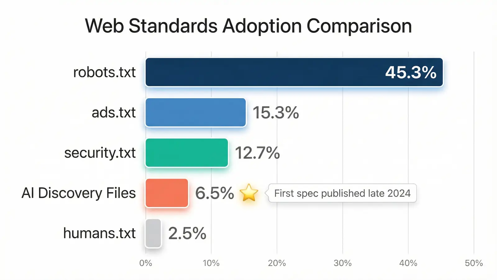 Horizontal bar chart comparing web standards adoption: robots.txt at 45.3%, ads.txt at 15.3%, security.txt at 12.7%, AI Discovery Files at 6.5%, and humans.txt at 2.5%