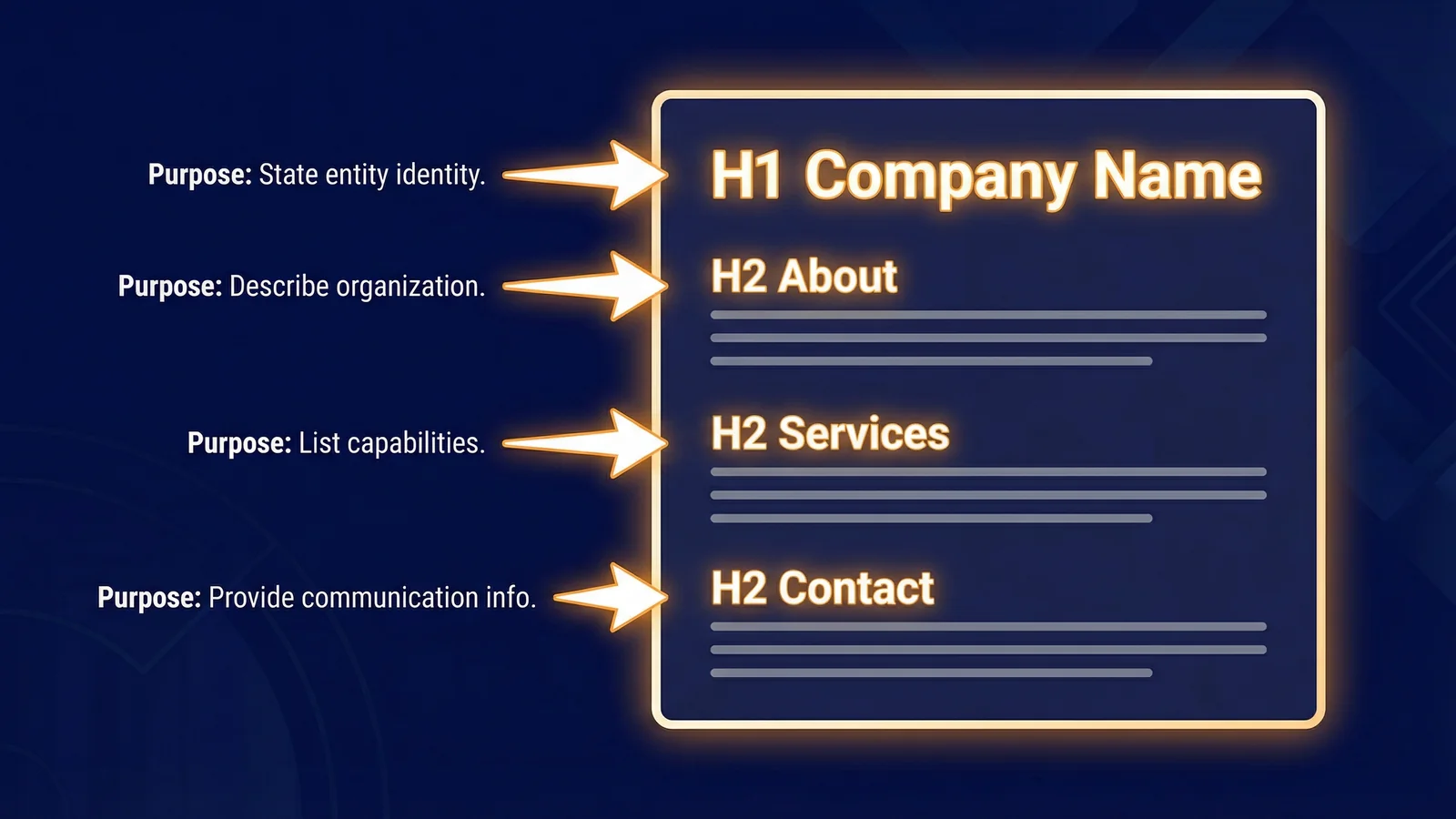 Annotated diagram of the llms.txt file format showing the required H1 heading, blockquote summary, services section, and contact section