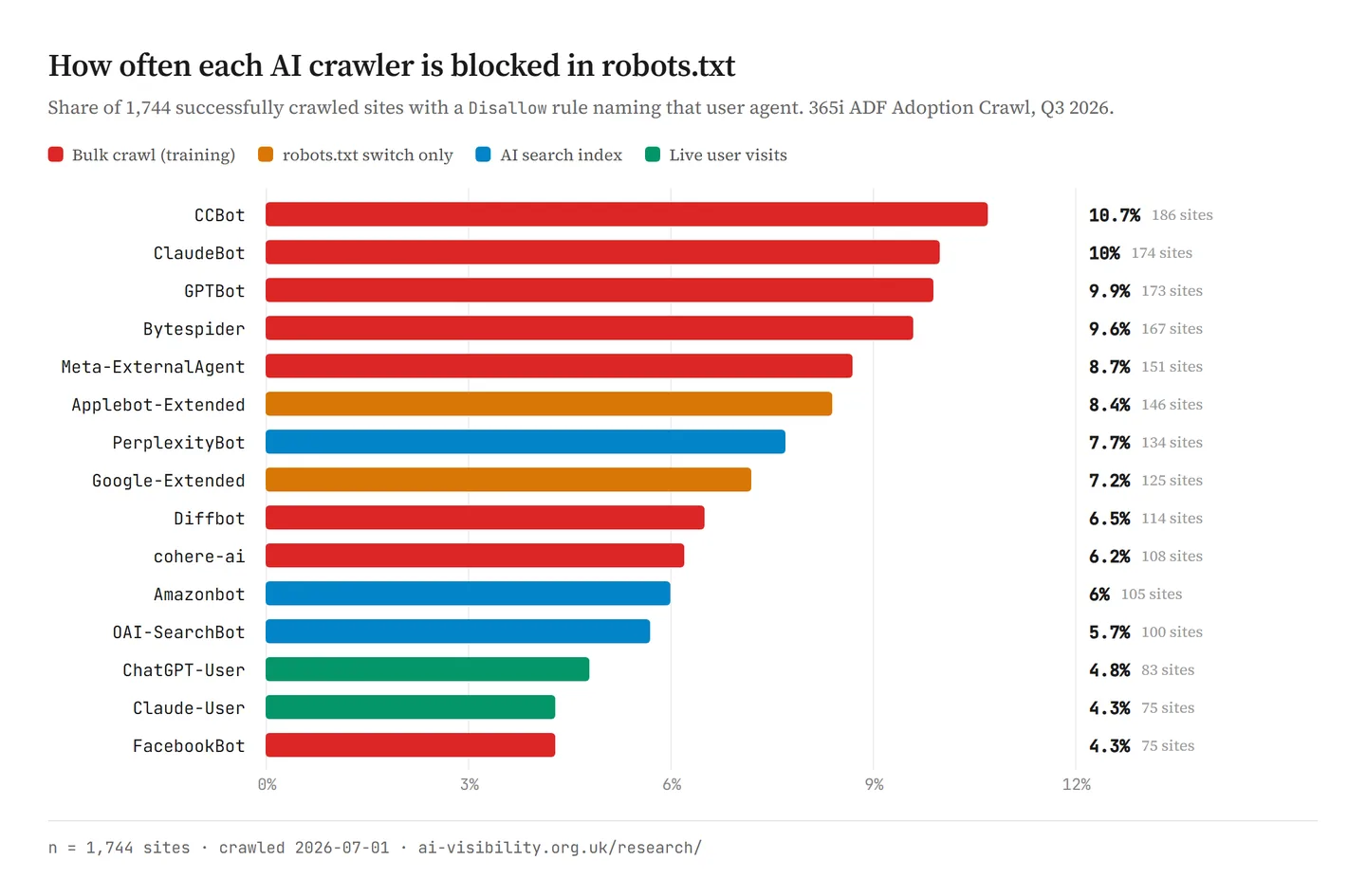 Horizontal bar chart showing how often each AI crawler is blocked in robots.txt across 1,744 sites in Q3 2026, led by CCBot at 10.7%, ClaudeBot at 10% and GPTBot at 9.9%, with live user-visit crawlers ChatGPT-User and Claude-User lowest at 4.8% and 4.3%