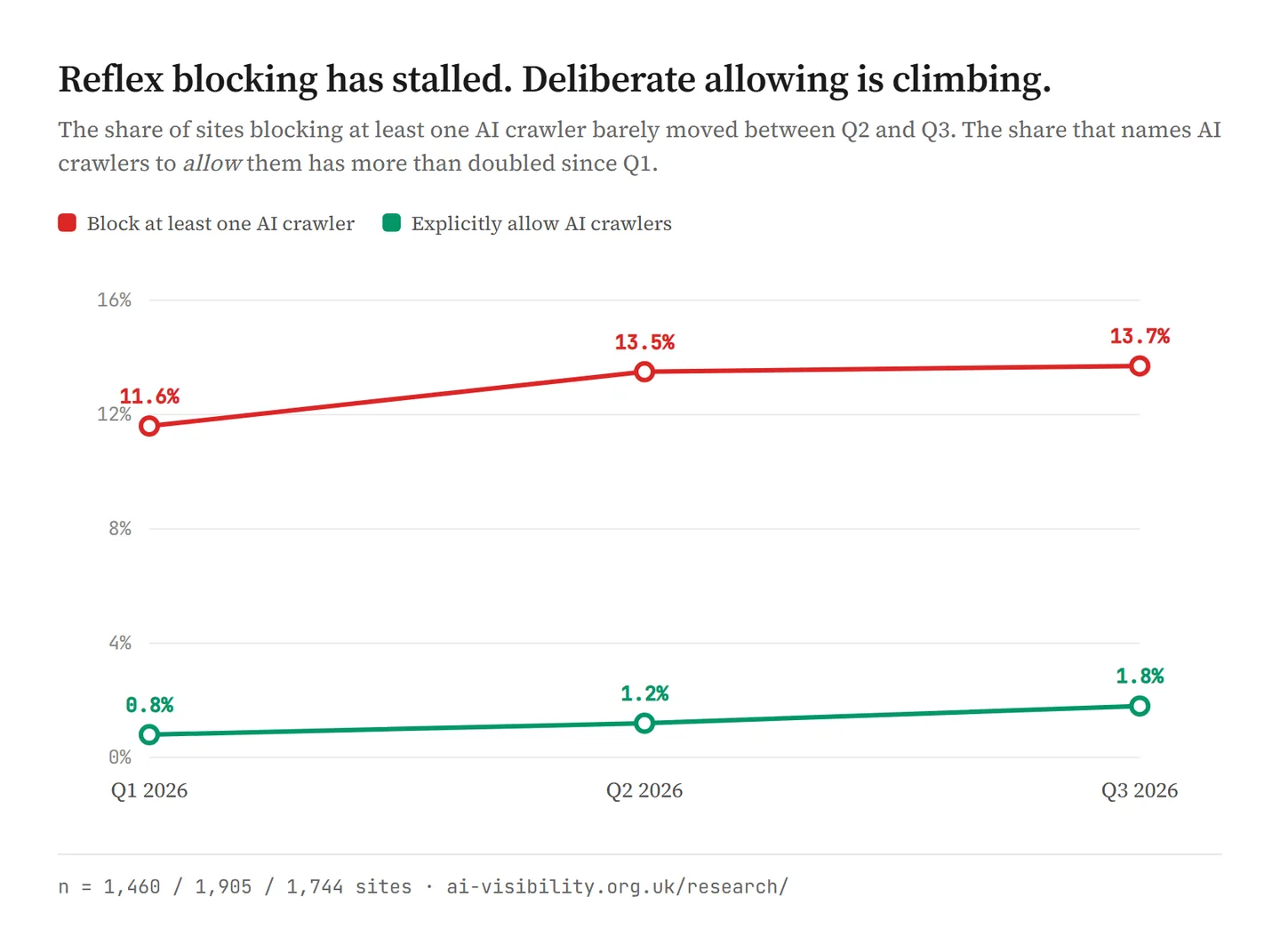 Line chart of three quarters of data showing sites blocking at least one AI crawler rising from 11.6% in Q1 2026 to 13.5% in Q2 and 13.7% in Q3, while sites explicitly allowing AI crawlers rose from 0.8% to 1.2% to 1.8%