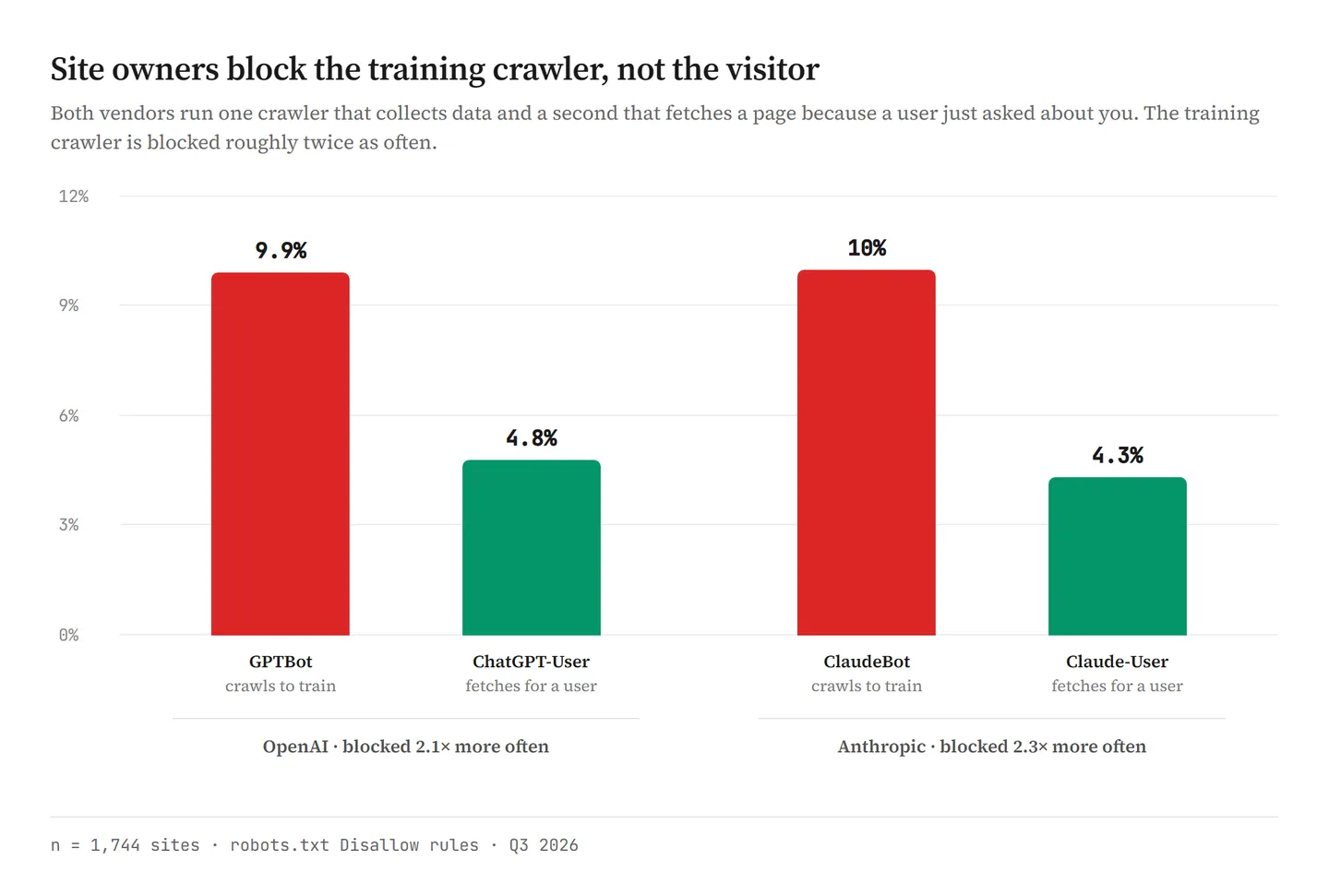 Paired bar chart comparing blocking rates: GPTBot blocked on 9.9% of sites versus ChatGPT-User on 4.8%, and ClaudeBot on 10% versus Claude-User on 4.3%, showing training crawlers blocked roughly twice as often as live user-visit crawlers