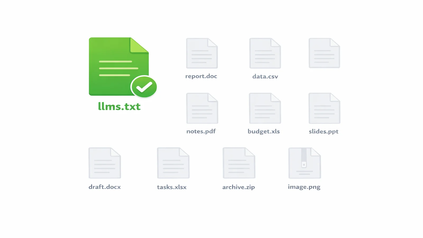 Illustration showing llms.txt as a large highlighted file icon with a green checkmark, surrounded by nine smaller greyed-out file icons representing the other AI Discovery File types with near-zero adoption