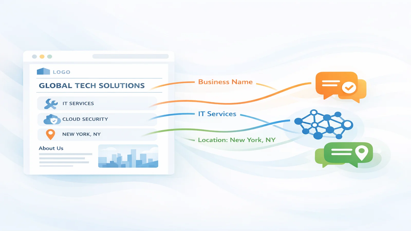 Conceptual illustration of AI systems interpreting a website's identity clearly, with structured data signals flowing between a website and AI models in a bright, professional setting