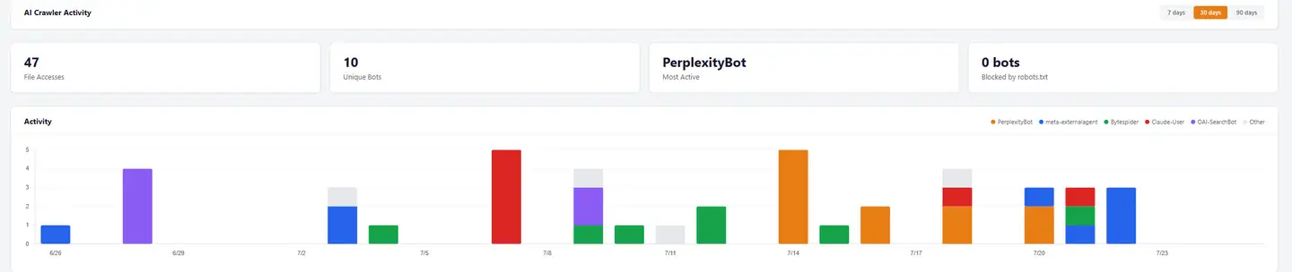 AI Crawler Activity dashboard for mcneece.com over 30 days: 47 file accesses, 10 unique bots, PerplexityBot most active, 0 bots blocked by robots.txt, with a daily activity chart from 26 June to 23 July 2026