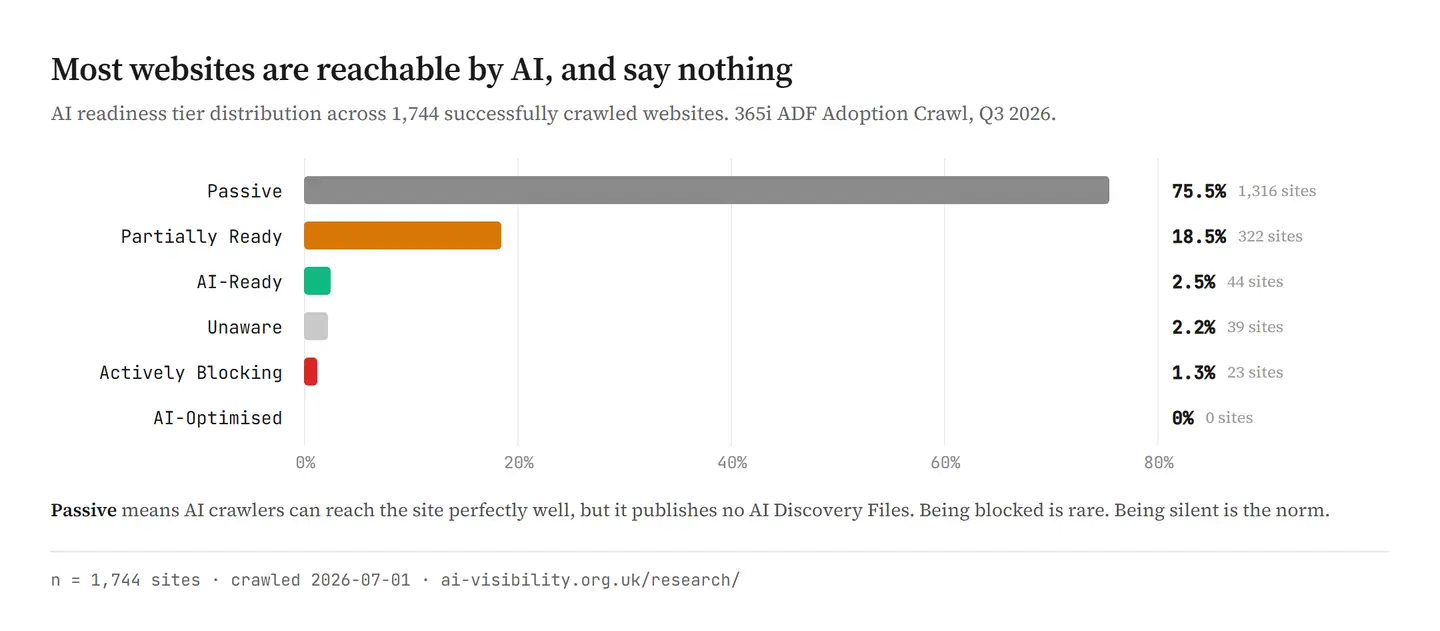 Horizontal bar chart of AI readiness tiers across 1,744 websites in Q3 2026: Passive 75.5%, Partially Ready 18.5%, AI-Ready 2.5%, Unaware 2.2%, Actively Blocking 1.3%, AI-Optimised 0%