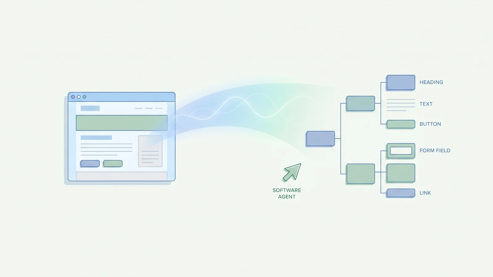 Diagram of a browser window on the left and, on the right, the same page redrawn as a labelled tree of boxes for heading, text, button, form field and link, read by a software agent cursor.
