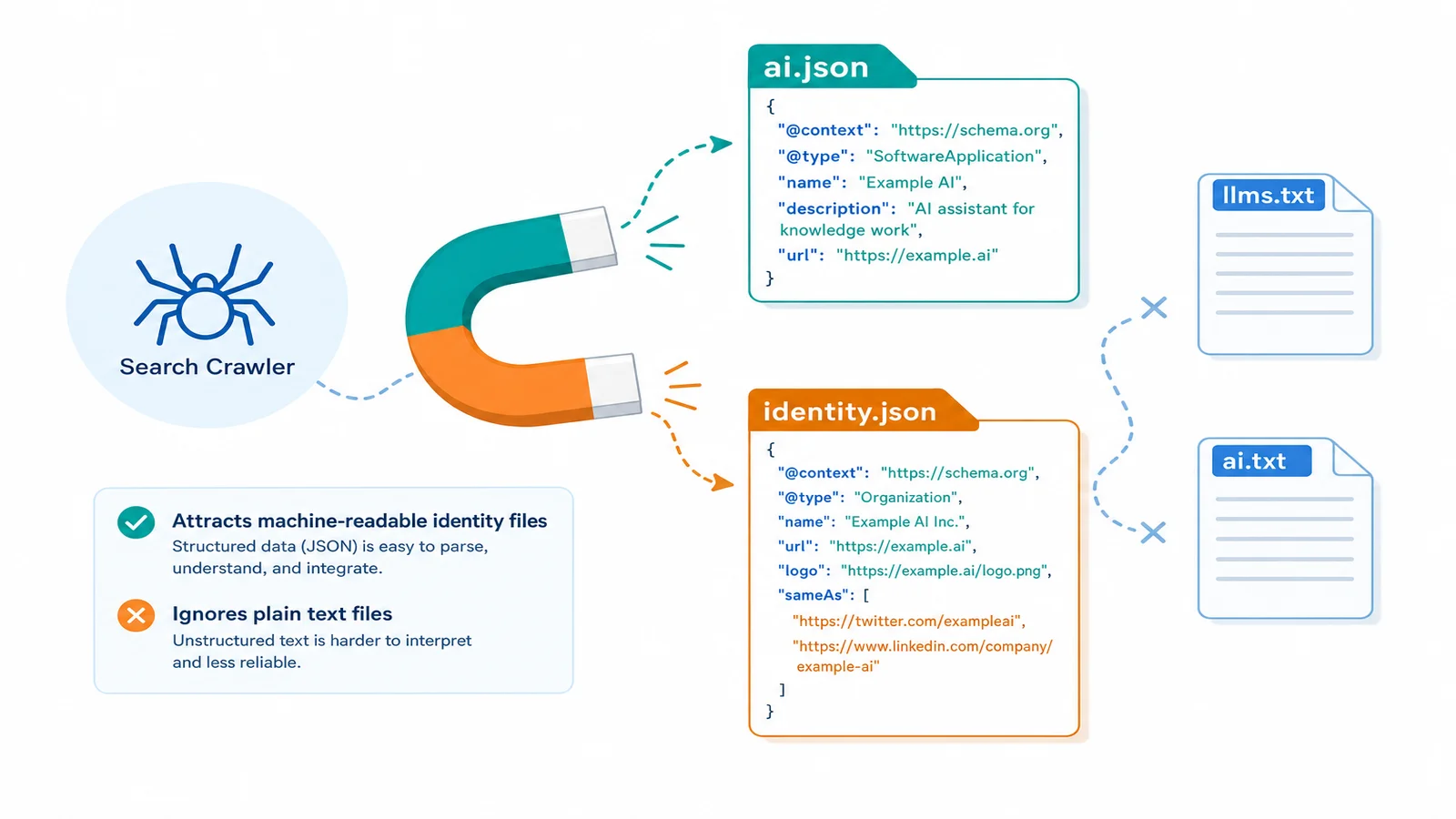 A magnet attracting two structured-data cards labelled ai.json and identity.json showing JSON braces, while plain text-file icons for llms.txt and ai.txt sit to the side, not attracted