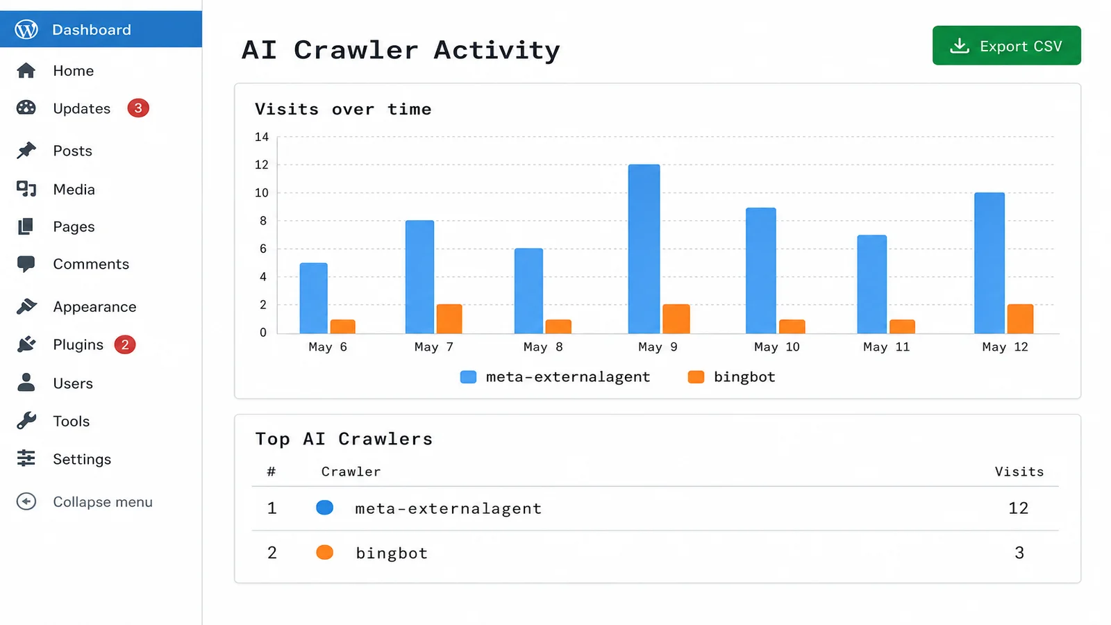The AI Discovery Files plugin dashboard inside WordPress, titled 'AI Crawler Activity', showing a bar chart of visits over time and a 'Top AI Crawlers' list with meta-externalagent at 12 visits and bingbot at 3, plus an Export CSV button