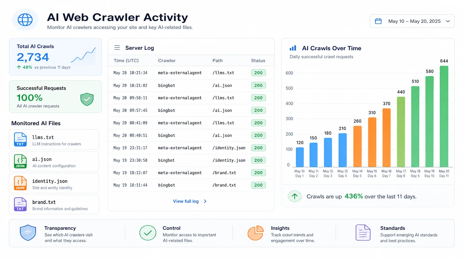 An AI crawler activity dashboard showing a server log of requests from meta-externalagent and bingbot to files like /llms.txt and /ai.json, each returning a 200 status, beside a bar chart of daily crawl counts