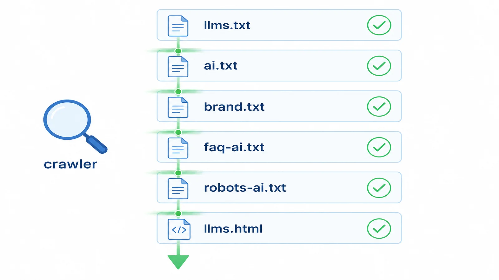 A vertical checklist of labelled file cards: llms.txt, ai.txt, brand.txt, faq-ai.txt, robots-ai.txt and llms.html, each with a green tick, with a pointer moving down through them in sequence