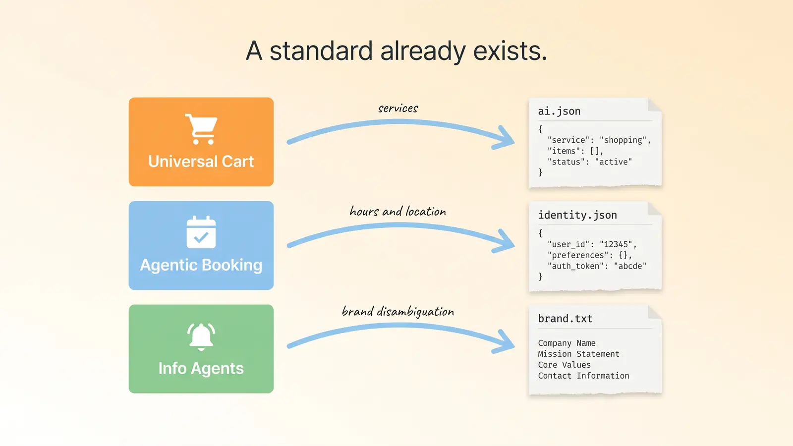 A clean editorial illustration on a pale cream background. Title at top: A standard already exists. On the left, three coloured cards labelled Universal Cart (orange), Agentic Booking (blue), and Info Agents (green) are connected by curved sky-blue arrows to three printed-paper code snippets on the right, labelled ai.json, identity.json, and brand.txt. Each arrow carries a short hand-lettered annotation: services, hours and location, brand disambiguation. Monospace code styling on the right cards, flat-vector style throughout.