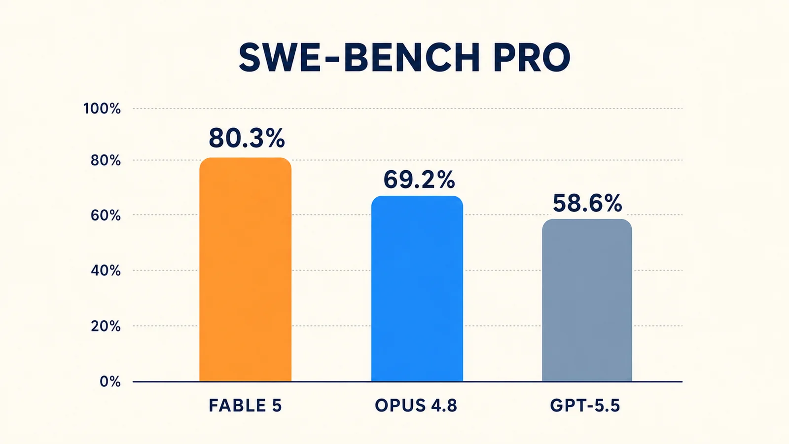 Bar chart comparing SWE-bench Pro scores: Claude Fable 5 at 80.3%, Claude Opus 4.8 at 69.2%, GPT-5.5 at 58.6%