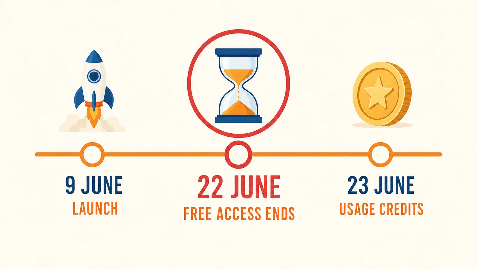 Timeline showing Claude Fable 5's launch on 9 June 2026, free access ending 22 June, and usage credits required from 23 June