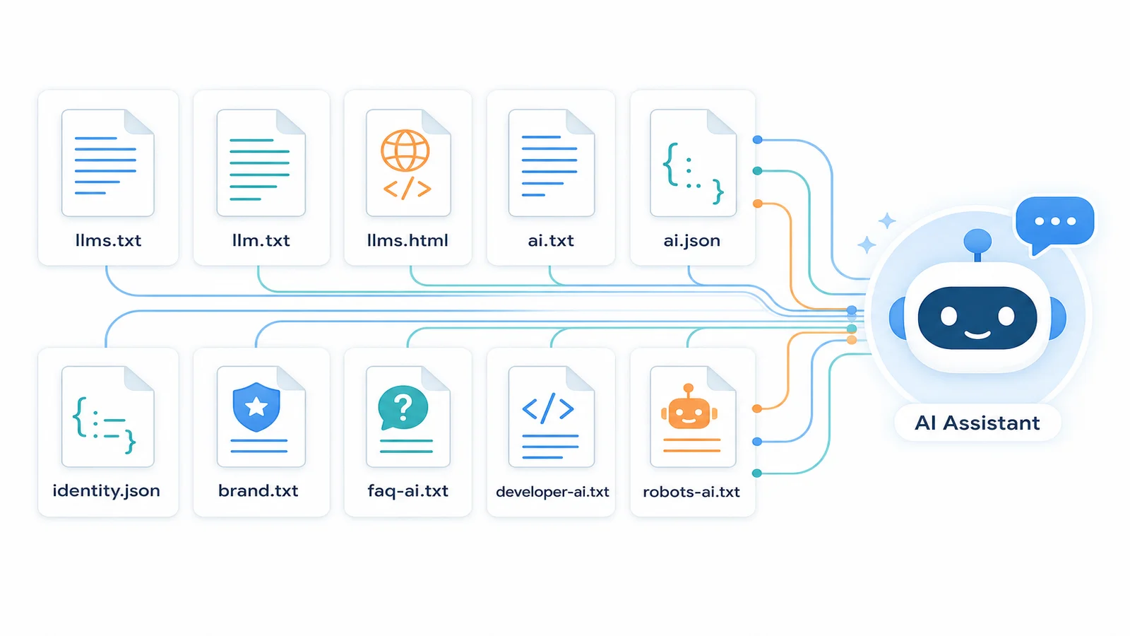 Flat-vector diagram of ten labelled AI Discovery File tiles (llms.txt, llm.txt, llms.html, ai.txt, ai.json, identity.json, brand.txt, faq-ai.txt, developer-ai.txt, robots-ai.txt) connected by thin lines to an AI assistant chat icon.
