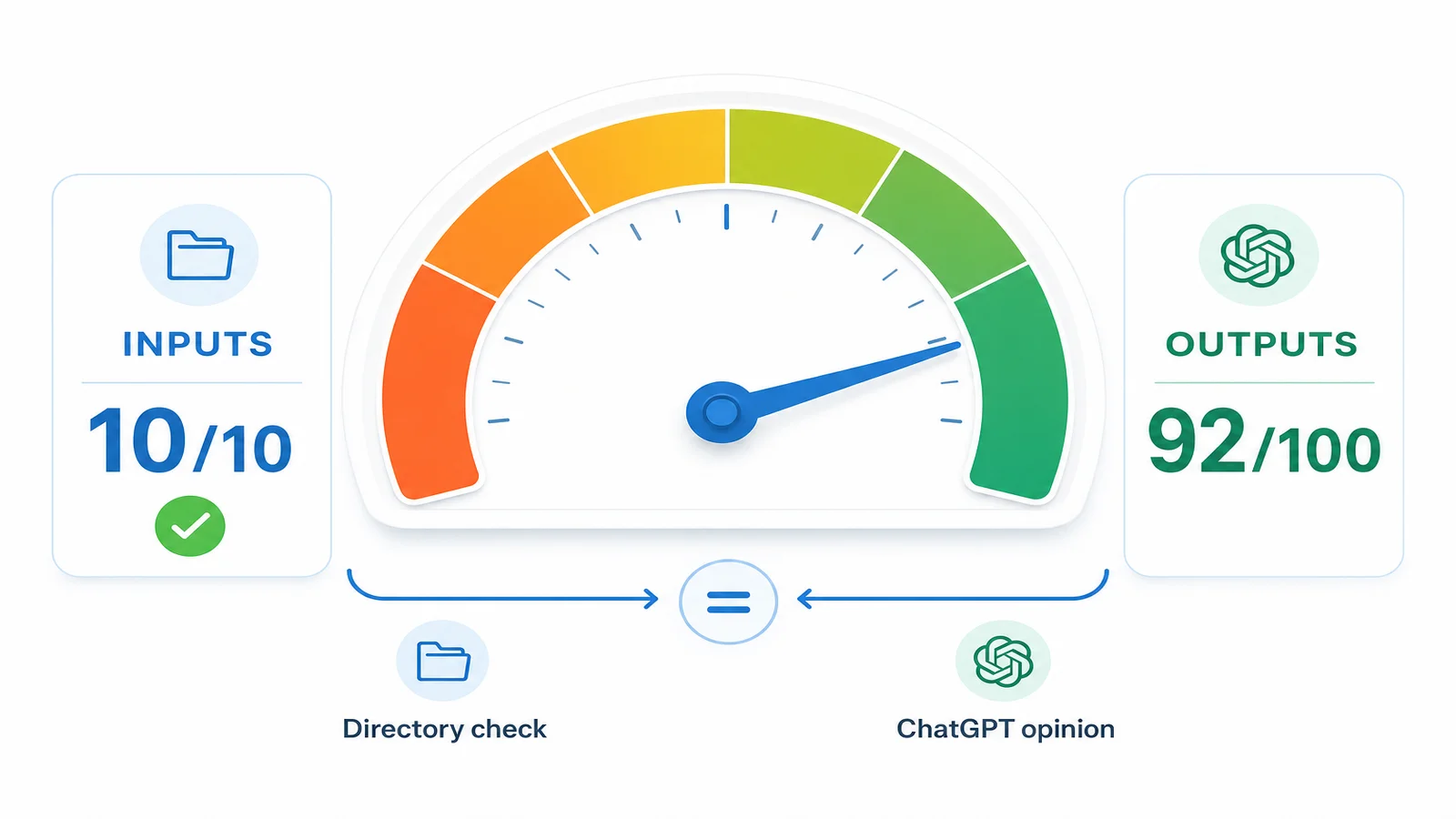 Flat-vector gauge infographic. Left side labelled INPUTS with a bold 10/10 and a green tick (directory check); right side labelled OUTPUTS with a bold 92/100 (ChatGPT opinion); a curved arrow between them signals agreement.
