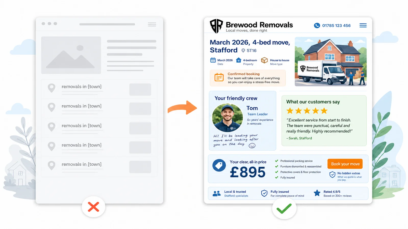 Flat-vector contrast of two website pages: a dull grey template page with repeated 'removals in [town]' placeholder text and a red cross, versus a colourful detailed page showing a real dated job, a named crew member, a star review and a clear price, with a green tick.