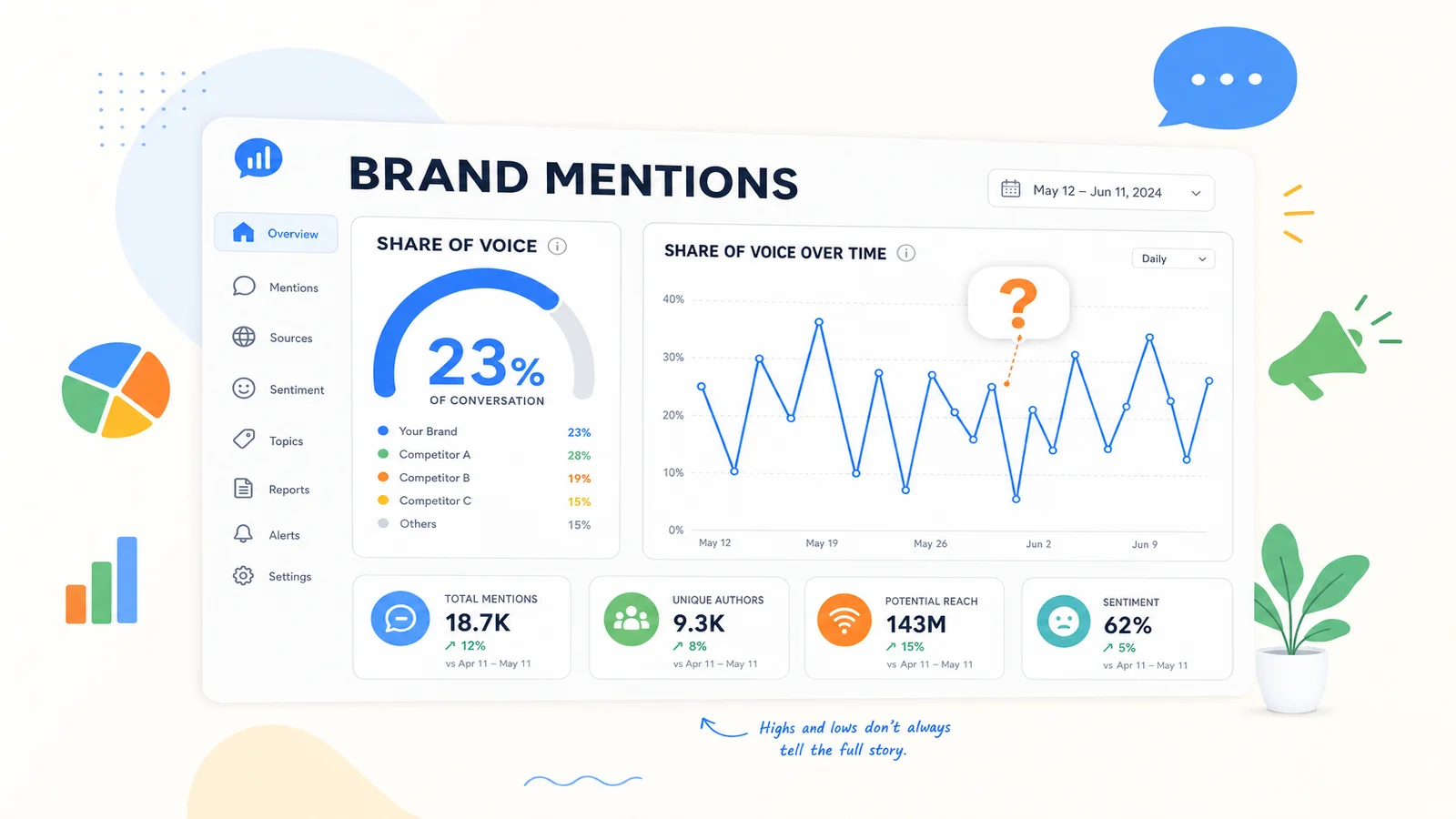Illustration of a marketing dashboard headed Brand Mentions and Share of Voice, with a percentage gauge and a jagged erratic line chart and a question mark hovering over it.