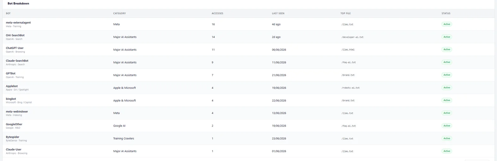 Bot breakdown table listing 11 AI crawlers that accessed the files over 30 days: meta-externalagent 16, OAI-SearchBot 14, ChatGPT-User 11, Claude-SearchBot 9, GPTBot 7, Applebot 4, bingbot 4, meta-webindexer 4, GoogleOther 2, Bytespider 1, Claude-User 1, all marked Active