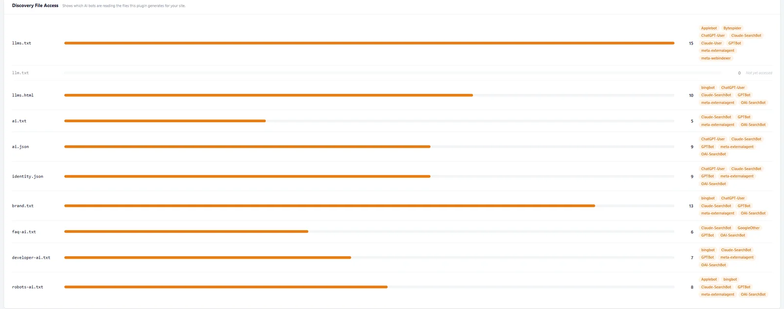 Discovery File Access chart showing per-file crawler requests over 30 days: llms.txt 15, brand.txt 13, llms.html 10, ai.json 9, identity.json 9, robots-ai.txt 8, developer-ai.txt 7, faq-ai.txt 6, ai.txt 5, and llm.txt 0 not yet accessed