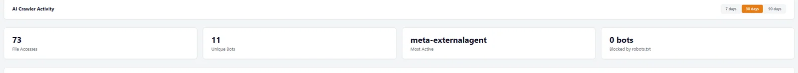 AI Discovery Files plugin dashboard summary for mcneece.com over 30 days: 73 file accesses, 11 unique bots, meta-externalagent most active, and 0 bots blocked by robots.txt