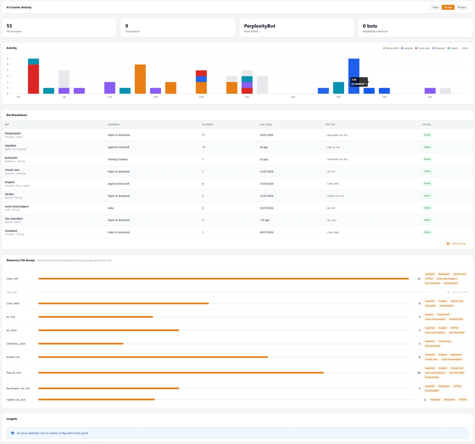 AI Crawler Activity dashboard showing 55 file accesses, 9 unique bots, PerplexityBot most active and 0 bots blocked by robots.txt, with a stacked daily activity chart, a bot breakdown table and a per-file access panel