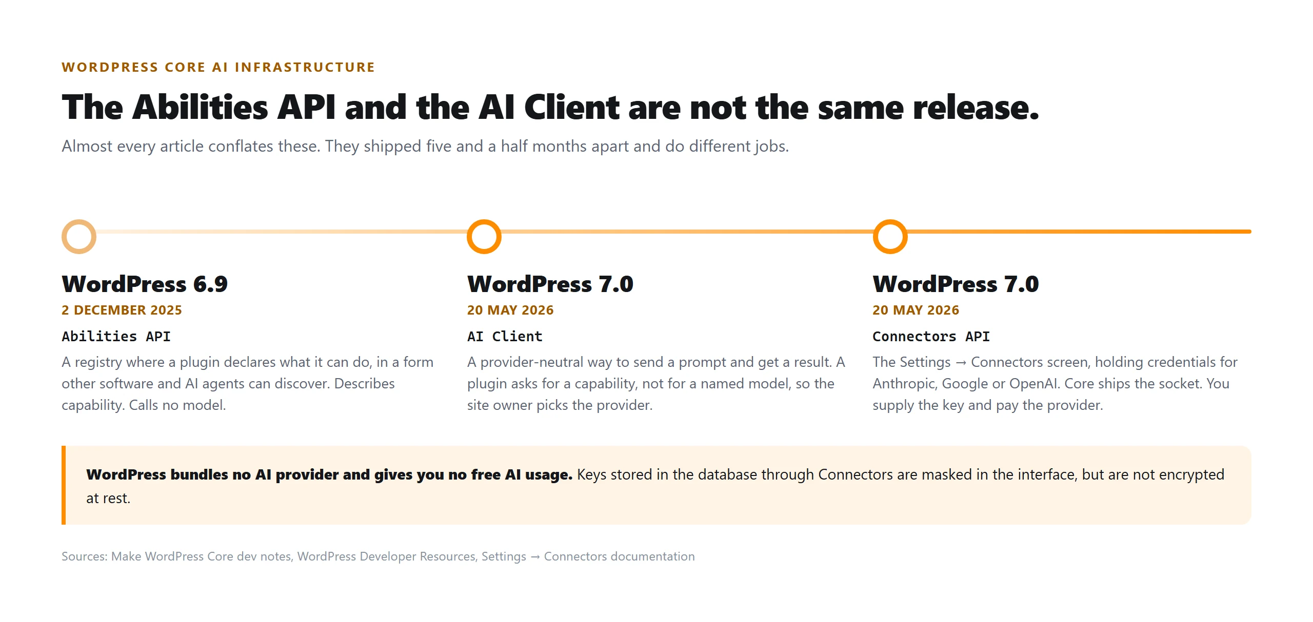 Timeline showing the WordPress Abilities API shipping in WordPress 6.9 on 2 December 2025, and the AI Client and Connectors API both shipping in WordPress 7.0 on 20 May 2026, with a note that WordPress bundles no AI provider
