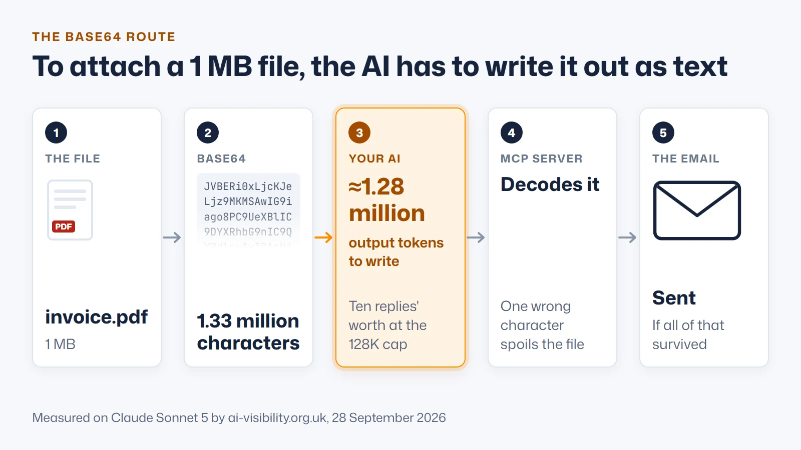 Five-step diagram of the base64 route for an AI email attachment: a 1 MB invoice.pdf becomes 1.33 million base64 characters, the AI must write about 1.28 million output tokens, ten replies' worth at the 128K cap, the MCP server decodes it, and the email is sent only if every step survived