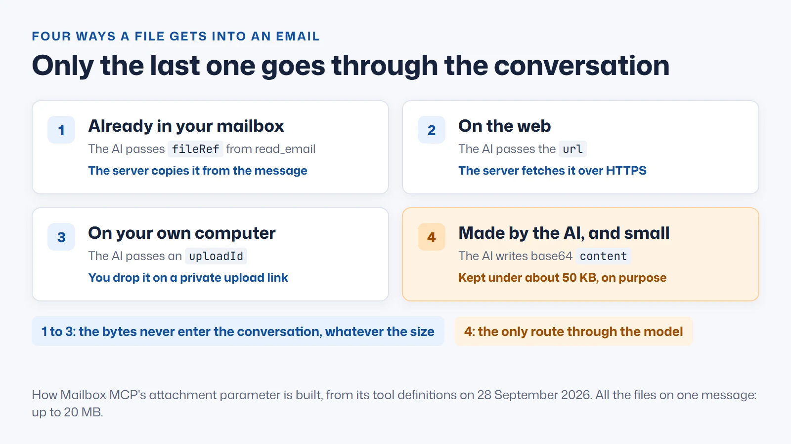 Four ways a file gets into an email through Mailbox MCP: a file already in the mailbox attached by fileRef, a file on the web attached by url, a file on your own computer attached by uploadId after you drop it on a private upload link, and a small file the AI made written as base64 content under about 50 KB; only the fourth goes through the conversation