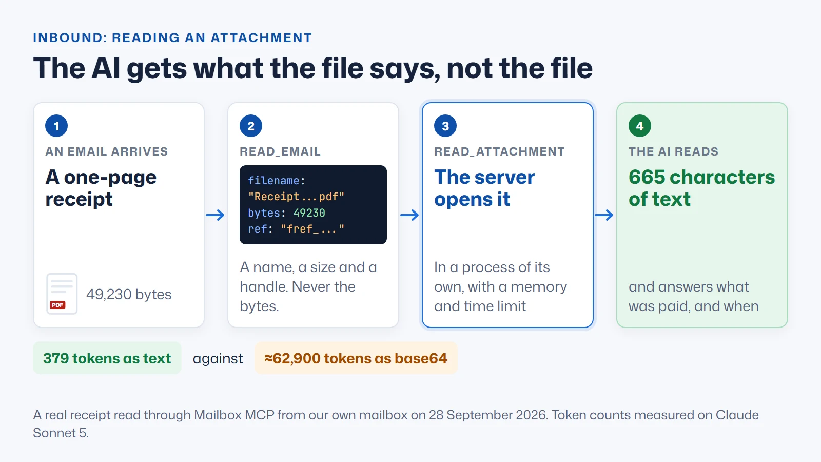 Inbound attachment flow: an email arrives with a one-page 49,230-byte receipt PDF, read_email returns only its filename, size and a ref, read_attachment has the server open the file in its own process, and the AI reads 665 characters of text, 379 tokens against about 62,900 tokens as base64