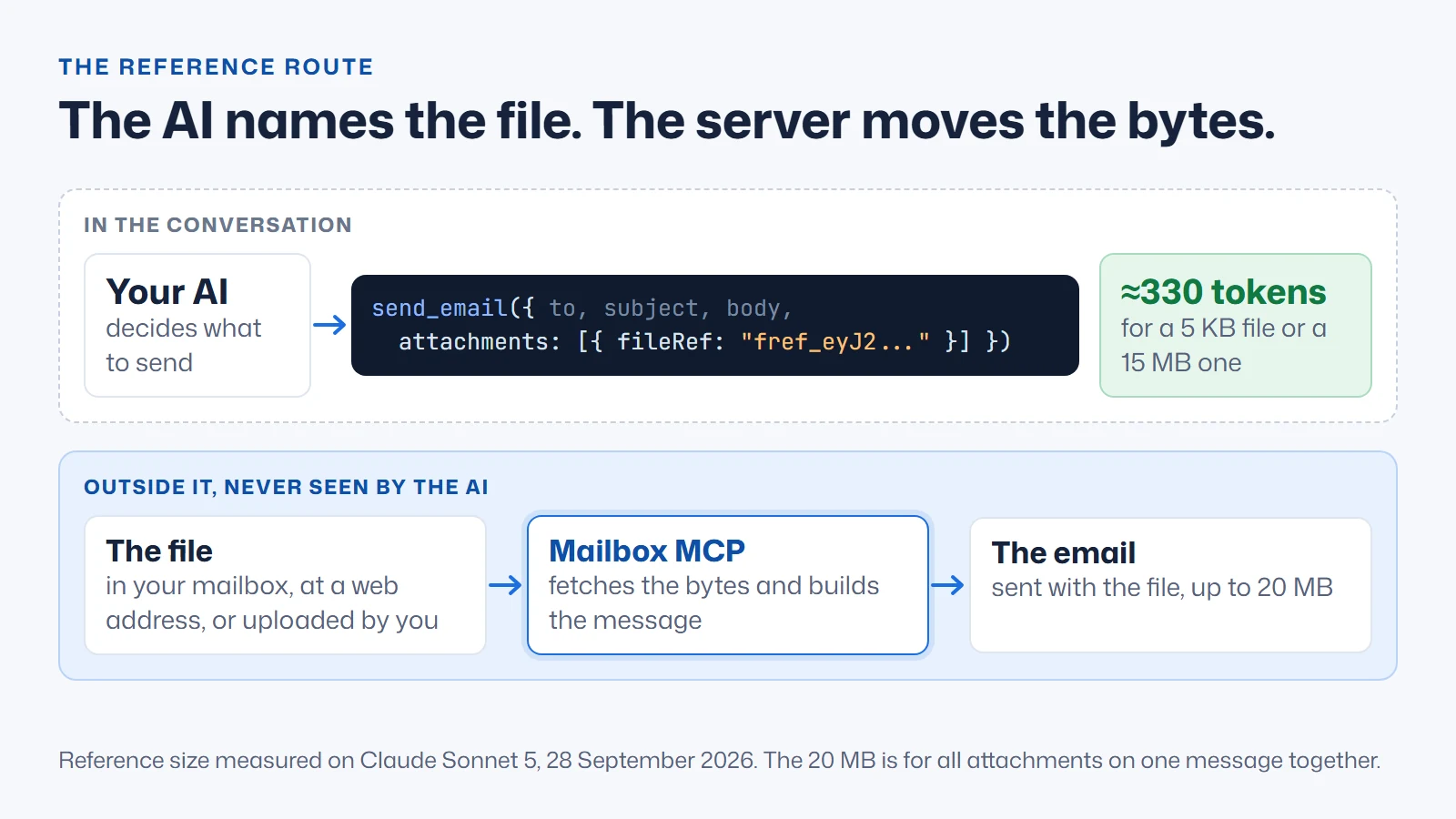 Diagram of the reference route: in the conversation, the AI writes a send_email call with an attachment fileRef costing about 330 tokens whether the file is 5 KB or 15 MB; outside the conversation, Mailbox MCP fetches the file from the mailbox, a web address or an upload and sends the email with it, up to 20 MB