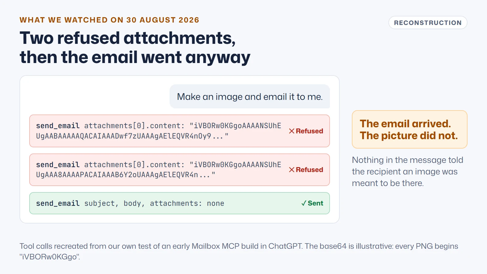 Reconstruction of a chat in which an AI assistant is asked to make an image and email it: two send_email calls carrying base64 image content are refused, then a third send_email with no attachments succeeds, so the email arrives without the picture