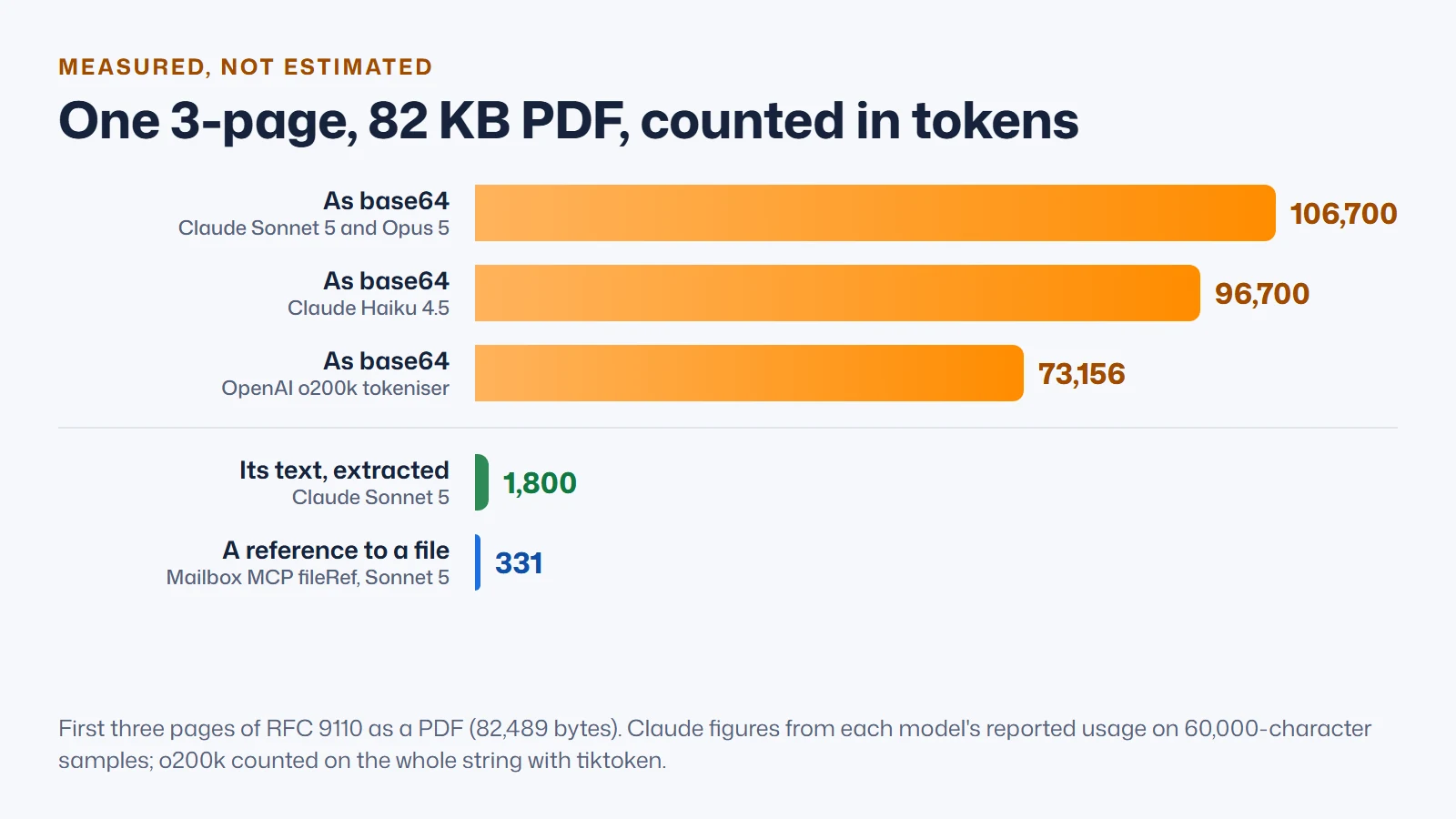 Bar chart of one 3-page, 82 KB PDF counted in tokens: 106,700 as base64 on Claude Sonnet 5 and Opus 5, 96,700 on Claude Haiku 4.5, 73,156 on OpenAI's o200k tokeniser, against 1,800 tokens for its extracted text and 331 tokens for a Mailbox MCP file reference