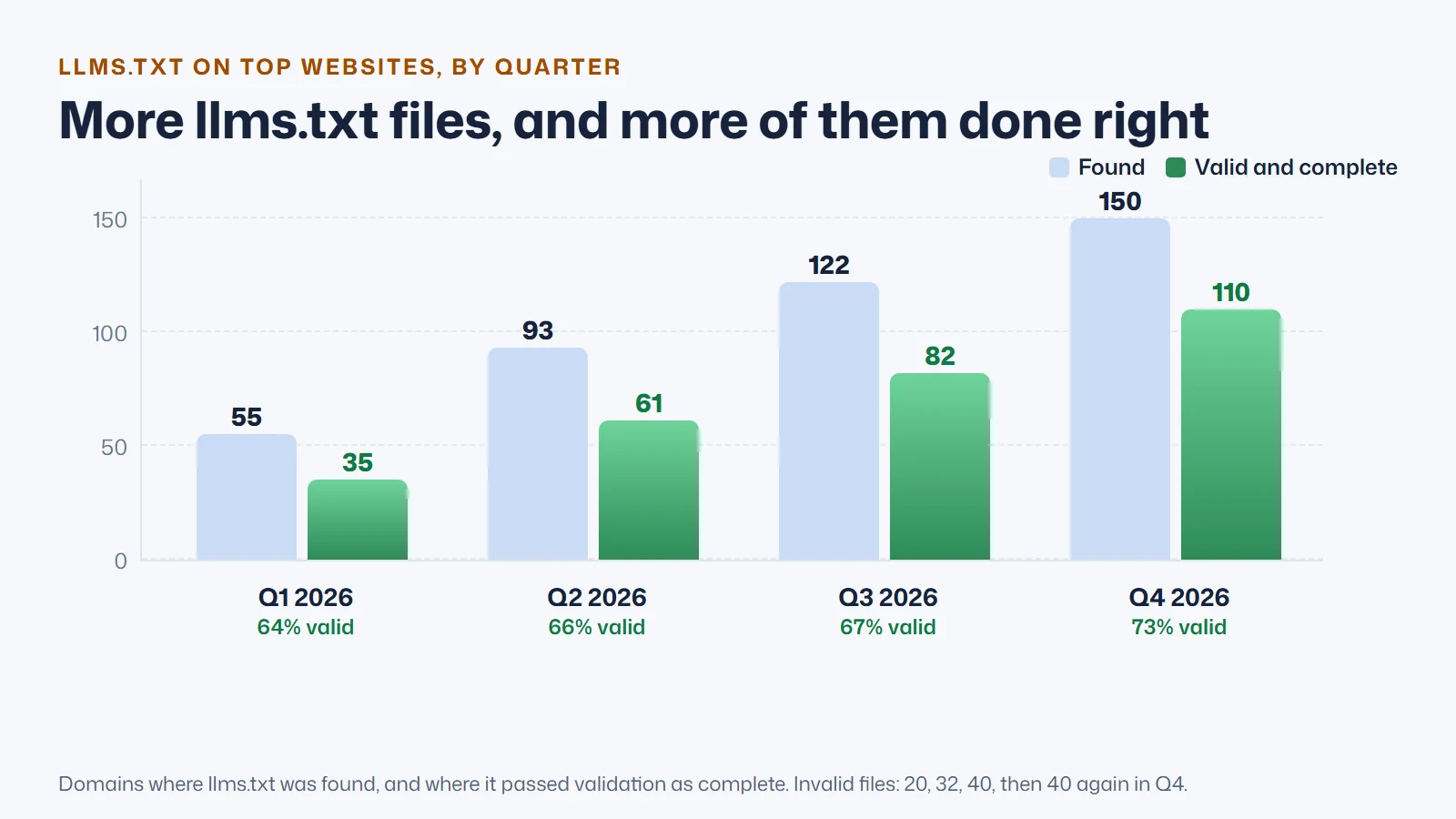 Grouped bar chart of llms.txt files found and valid on top websites by quarter in 2026: 55 found and 35 valid in Q1, 93 and 61 in Q2, 122 and 82 in Q3, 150 and 110 in Q4, with the valid share rising from 64% to 73%