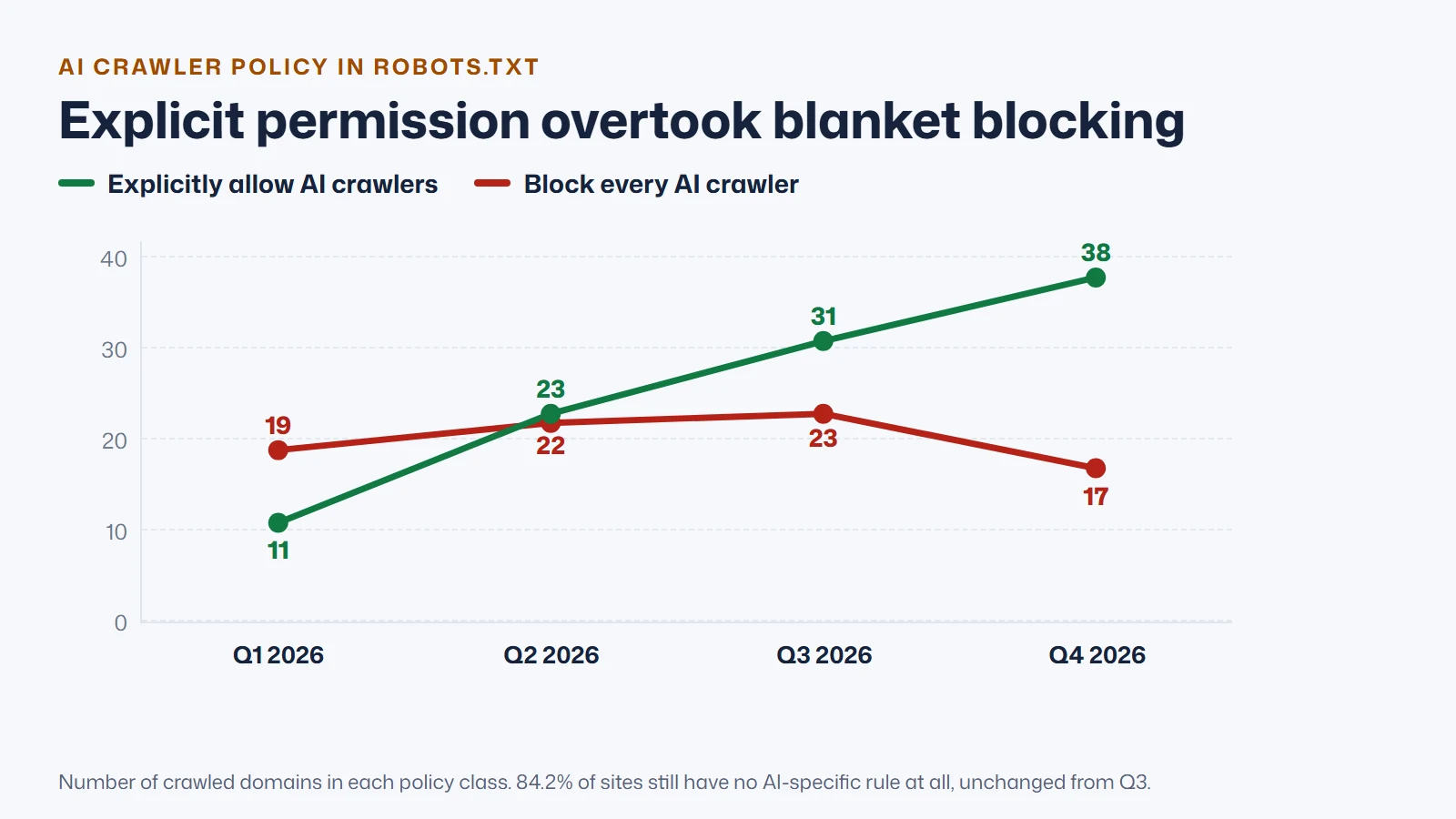 Line chart of AI crawler policy across 2026: sites explicitly allowing AI crawlers rose from 11 to 23, 31 and 38, while sites blocking every AI crawler went from 19 to 22, 23 and then fell to 17 in Q4