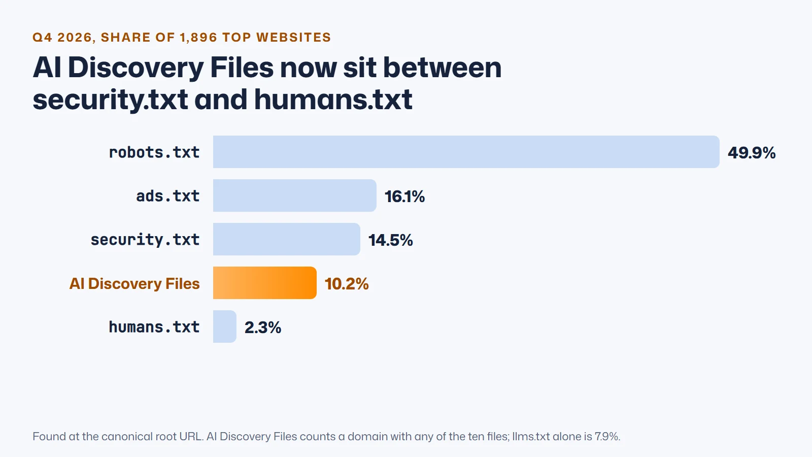 Horizontal bar chart of root-level file adoption on 1,896 top websites in Q4 2026: robots.txt 49.9%, ads.txt 16.1%, security.txt 14.5%, AI Discovery Files 10.2%, humans.txt 2.3%