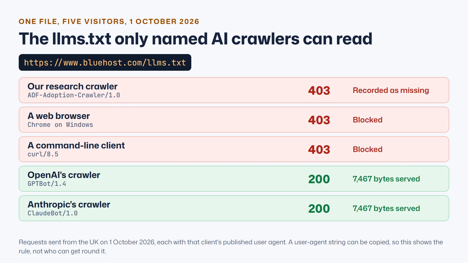 Table of responses to https://www.bluehost.com/llms.txt on 1 October 2026: 403 to our research crawler ADF-Adoption-Crawler, 403 to a Chrome browser, 403 to curl, and 200 with 7,467 bytes to OpenAI's GPTBot and to Anthropic's ClaudeBot