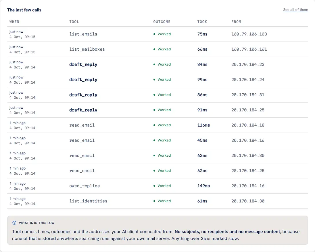 The demo mailbox's Activity log, The last few calls: at 09:14 on 4 October, list_identities, owed_replies, four read_email calls and four draft_reply calls, every one marked Worked and each taking between 45 and 149 milliseconds, with two later rows at 09:15 from a different address range; a note underneath says the log holds tool names, times, outcomes and connecting addresses, and no subjects, no recipients and no message content