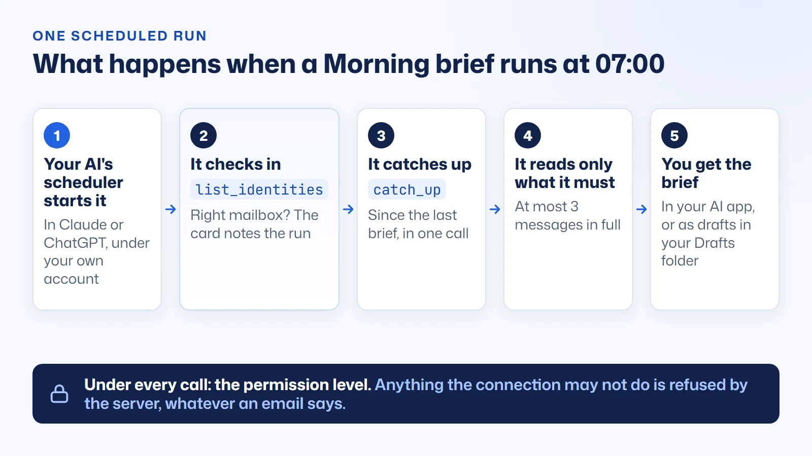 Diagram of one scheduled run of an AI email routine: at the set time your AI's own scheduler starts the task, its first call checks it is in the right mailbox and records that the run happened, one call catches up on new mail, the AI reads at most a few messages in full, and the result lands in your AI app or as drafts in your own Drafts folder, with the permission level refusing anything the connection is not allowed to do