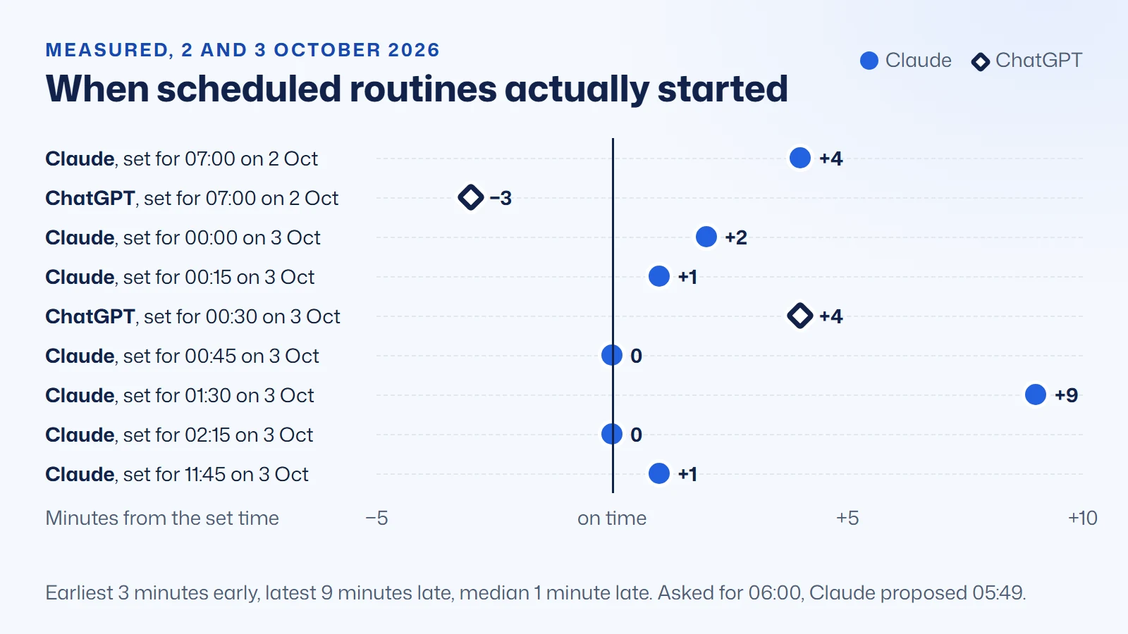Chart of nine scheduled AI email routine runs in Claude and ChatGPT on 2 and 3 October 2026, each plotted by how many minutes after its scheduled time it started: from 3 minutes early (ChatGPT, 06:57 for 07:00) to 9 minutes late (Claude, 01:39 for 01:30), with most within 2 minutes; plus Claude proposing 05:49 when asked for 06:00
