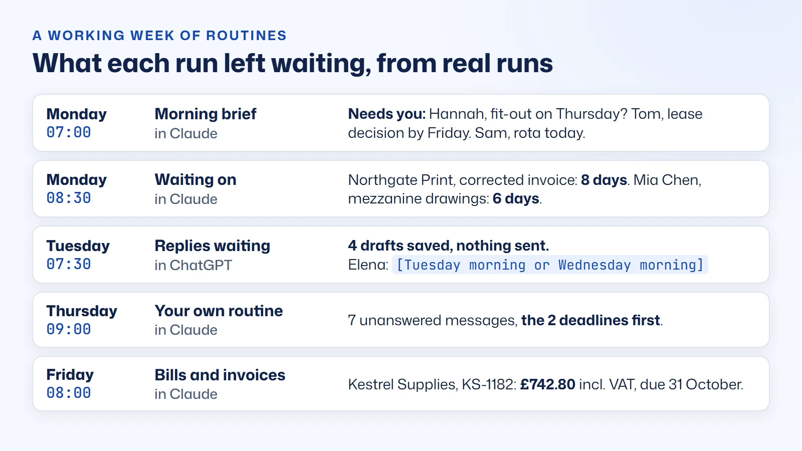 A working week of AI email routines as five day columns: Monday 07:00 a Morning brief in Claude listing three people who need you, Monday 08:30 a Waiting on list of two unanswered emails, Tuesday 07:30 four reply drafts saved by ChatGPT with the decisions left in brackets, Thursday 09:00 your own routine summarising seven unanswered messages with the two deadlines first, and Friday 08:00 a Bills and invoices list showing Kestrel Supplies invoice KS-1182 for 742 pounds 80 due 31 October
