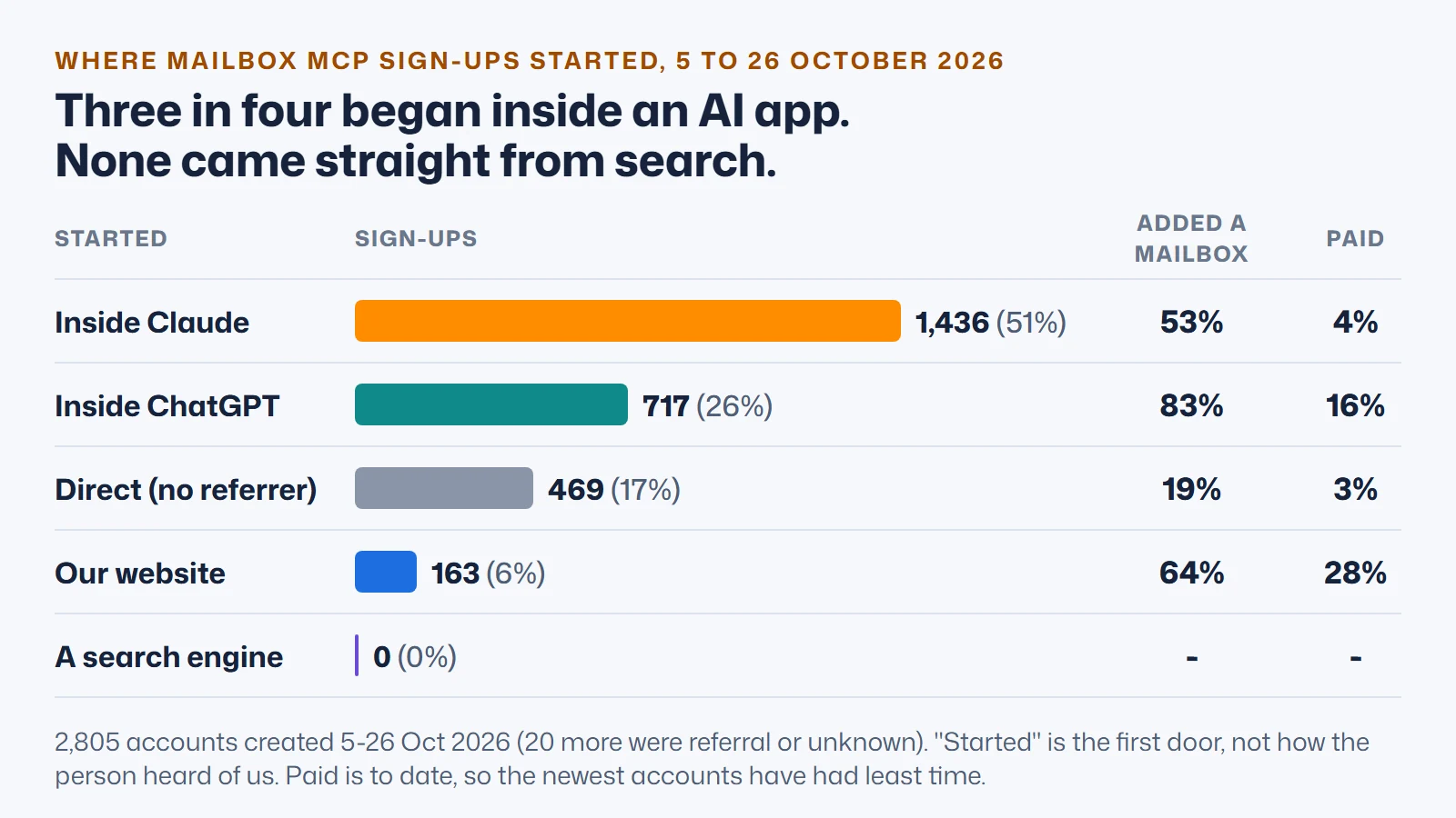 Bar chart of where 2,805 Mailbox MCP sign-ups started between 5 and 26 October 2026: 1,436 inside Claude (51%), 717 inside ChatGPT (26%), 469 direct with no referrer (17%), 163 from the product website (6%) and none from a search engine. Beside each bar, the share that added a mailbox (53%, 83%, 19% and 64%) and the share that paid (4%, 16%, 3% and 28%)