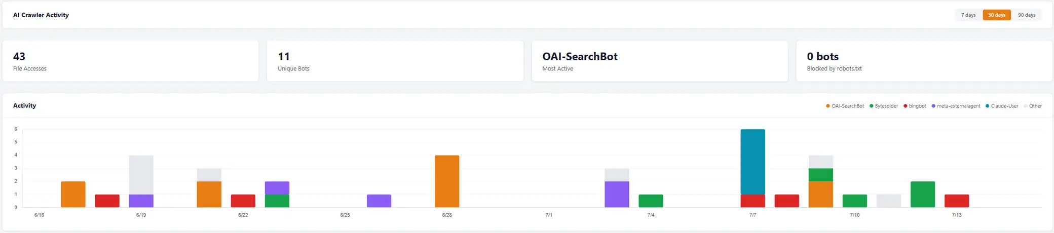 AI Crawler Analytics dashboard in the AI Discovery Files WordPress plugin showing 43 file accesses from 11 unique bots, OAI-SearchBot as the most active crawler, 0 bots blocked by robots.txt, and a stacked daily activity chart